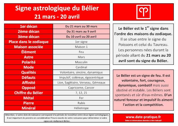 Signe astrologique du Bélier ♈ : Infographie récapitulative