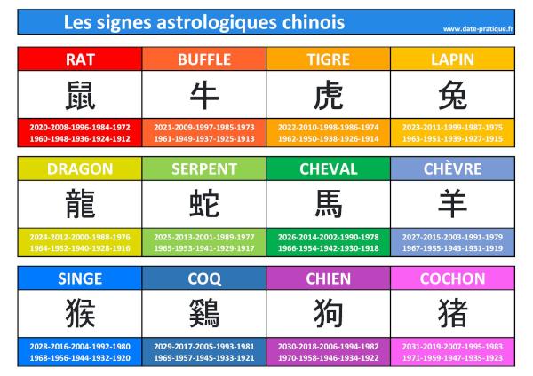 Signes astrologiques chinois : liste, année et symbole
