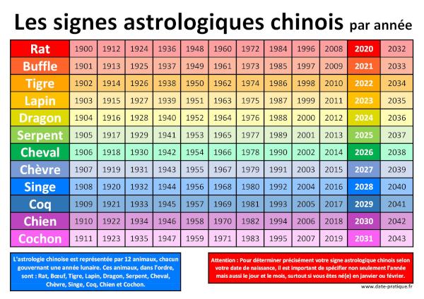 Tableau listant les signes astrologiques chinois de Rat à Cochon par année, de 1900 à 2043