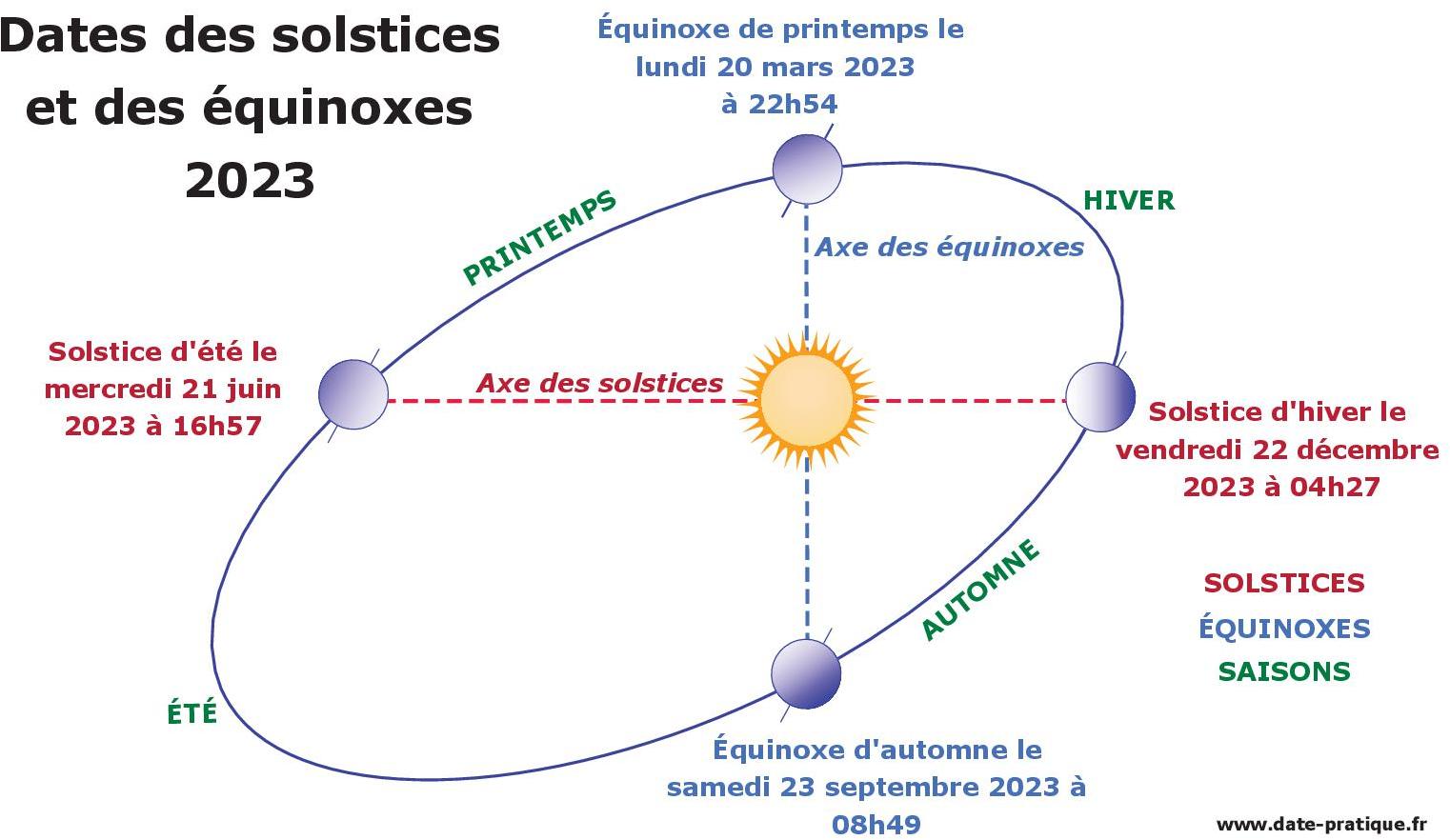 Solstice d'été et d'hiver 2023 : dates et schéma explicatif.