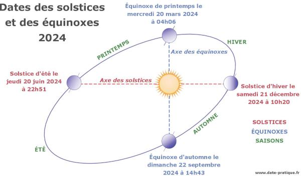 Solstice d'été et d'hiver 2024 : dates et schéma explicatif.